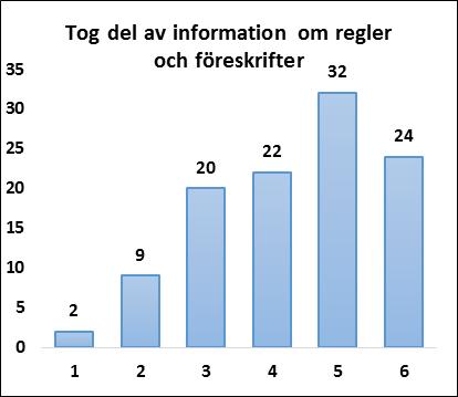 En så stor andel som 14 procent instämde inte eller inte alls i påståendet (fig. 5). Andelen är jämförbar med tidigare års enkäter. Kvinnorna uttryckte sig mer positivt än männen. Fig.3.