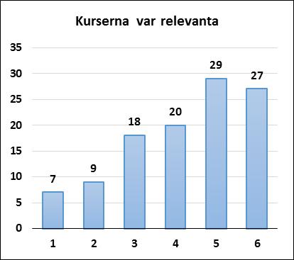 Av dessa kunde 4 inte ta ställning. I samma utsträckning tog mindre än hälften, 48 procent, till sig information om vilka regler och föreskrifter som gäller för utbildningen (fig. 4).