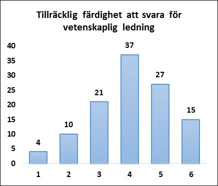 Fig. 21. Staplarna anger antal personer som svarade att man har tillräcklig färdighet att svara för vetenskaplig ledning. 1 anger Instämmer inte alls och 6 anger Instämmer helt.