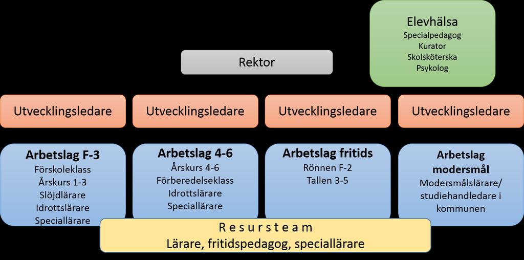 verskamheten. Skolan är belägen i norra Hallsberg med direkt närhet till naturen, ett naturligt inslag i både fritidsverksamhet och undervisning.