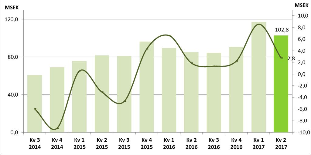 FINANSIELL ÖVERSIKT Kv 2 Kv 2 För- Kv 1 För- 2017 2016 ändring 2017 ändring Rörelsens intäkter MSEK 102,8 85,3 21% 117,3-12% Rörelseresultat MSEK 2,8 1,9 45% 8,6-68% Bruttovinstmarginal % 30% 30% -