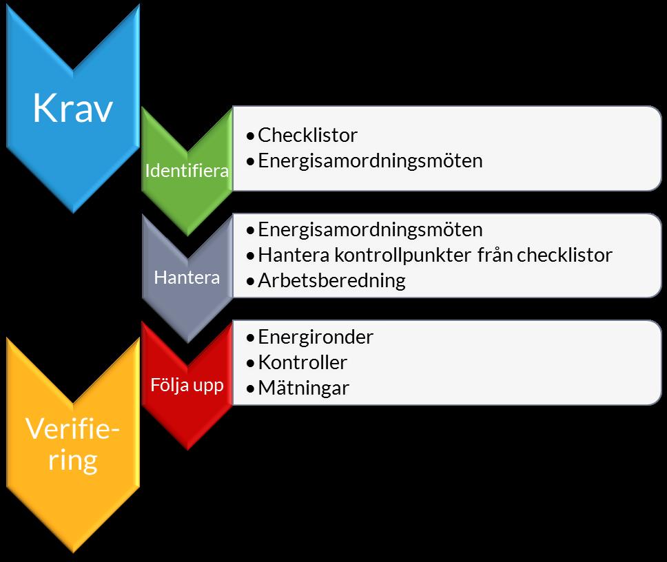 Kravställning Kvalitetssäkring Figur 1 De centrala momenten i ByggaE, beställarens kravställning med verifiering och kvalitetssäkringsprocessen med aktiviteter och hjälpmedel 3.