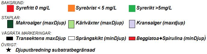 Yttäckning Bottenvegetationen hade stor yttäckning i djupintervallet 1-5 m (Figur 12).