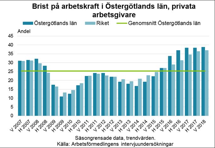 4 Efterfrågan på arbetskraft När efterfrågan på arbetskraft är stor ökar också den upplevda bristen på arbetskraft.