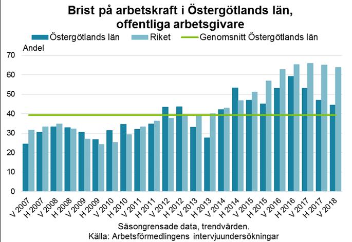 som tyder på att bristen skulle vara väsentligt mindre i Östergötland än i övriga landet.