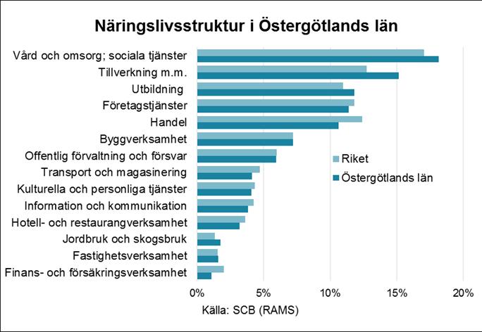 5 Näringsgrenar Näringslivsstrukturen i Östergötland har sina rötter i bruksindustrin, jordbruket och tillverkningsindustrin.