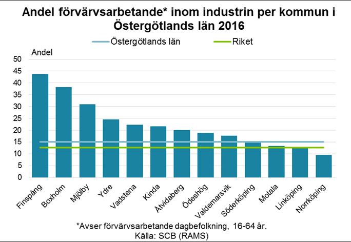 riksgenomsnittet. Med över 30 000 arbetsplatser i länet är näringen fortfarande mycket betydelsefull för arbetsmarknaden i Östergötland.