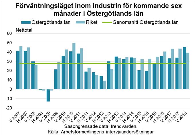 utsikterna ser nu bättre ut än på länge, vilket återspeglas i det allt mer positiva förväntningsläget.