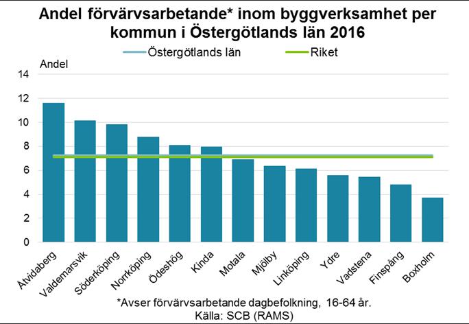 5.2 Byggverksamhet Branschen sysselsätter 14 300 personer eller drygt 7 procent av samtliga sysselsatta i länet.