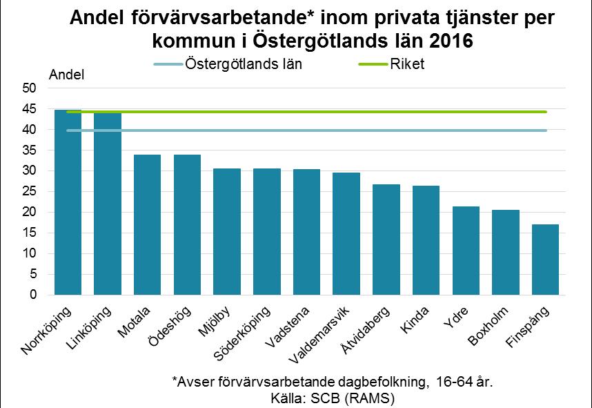 Antalet sysselsatta inom privata tjänster har haft en stigande trend under många år.