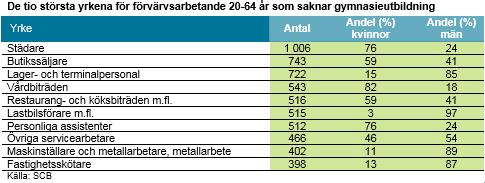 Fördjupning Arbetsmarknaden för förgymnasialt utbildade Utbildningsnivån är inte bara en mycket betydelsefull faktor när det gäller risken att hamna i arbetslöshet, utan utbildningsnivån är även