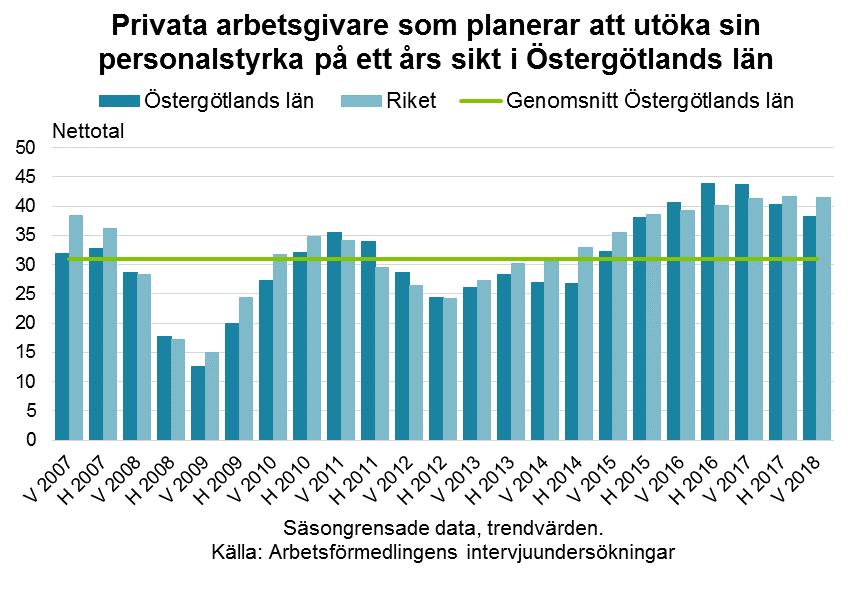 Under de senaste åren har antalet lediganmälda platser ökat kraftigt. Efterfrågan på arbetskraft har bland annat påverkats av höga pensionsavgångar och ett allt starkare konjunkturläge.