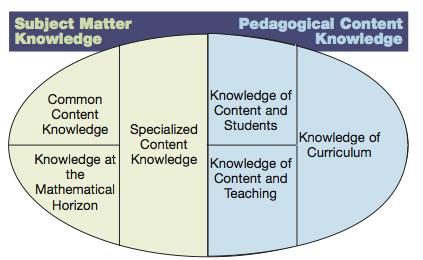 3 2.2.1 Mathematical Knowledge for Teaching (MKT) Balls m.fl. (2008) studie visar på betydelsen av lärares ämnes- och pedagogiska kunskaper i matematikundervisningen.