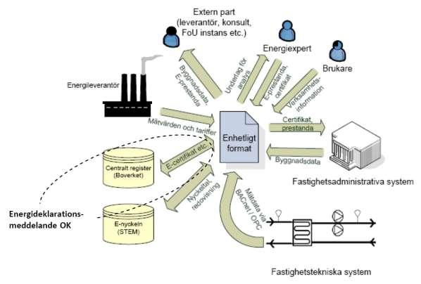 Fi2Energi Rapport Energileveranser version 110121/bj Sida 2 Problemet (Projektdefinition) Problemet som skall lösas med projektet (Projektdefinition) Projektets syfte är att komplettera det enhetliga