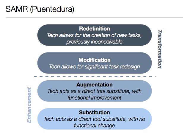 Ruben R. Puentedura, As We May Tech: Education Technology, From Theory Into Practice (2009).