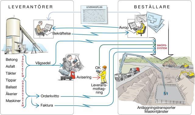 Aktörer ch infrmatinsflöde i BEAst Supply