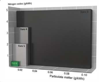 Euroklasser reglerar värden för emissioner, dvs utsläpp till luft. Euro 6 ger ca 90% minskade emissioner jämfört med Euro 0.