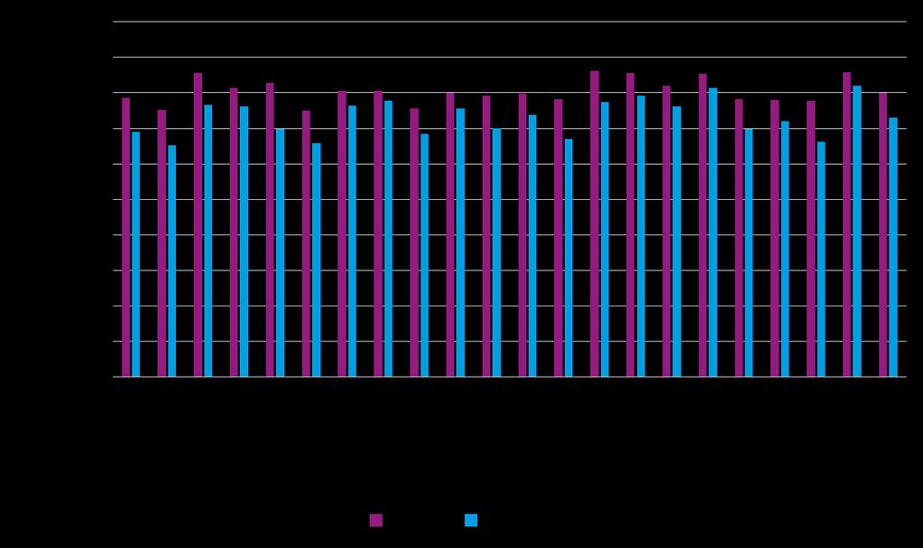 Andel HPV-vaccinerade med 1 och 2 doser Flickor födda 2003, data t.o.m. 2016-12-31 https://www.