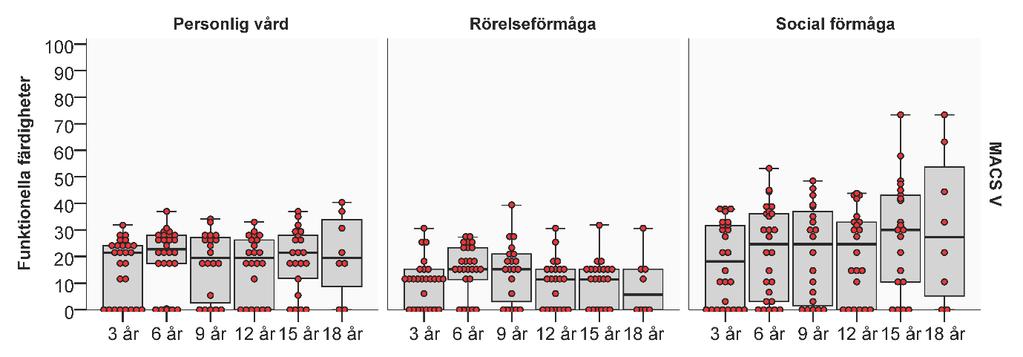 I-V. Totalt 545 observationer Tabell 3a.