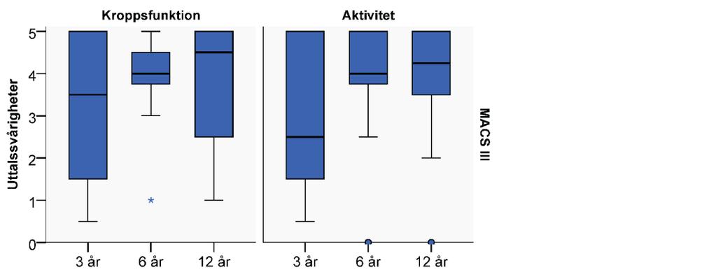 Figur 5b. TOM inom området, Uttalssvårigheter, (median och kvartilavstånd) vid 3, 6 och 12 år hos barn med cp och handfunktion MACS III Tabell 8b.