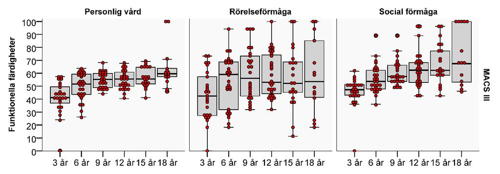 resultaten (Tabell 3a-e).