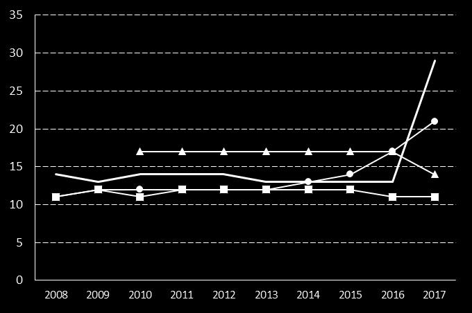 6. Huvudbibliotekets öppethållande utöver 08-17 på vardagar, timmar/vecka Definition Kolada (U09403) Antal timmar per vecka som kommunens bibliotek har öppet utöver tiden 08-17 på vardagar.