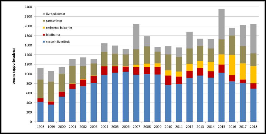 Smittskyddsåret 2018 2018 får sägas ha varit ett bra år ur smittskyddssynpunkt och vi hyllar mottot En bra infektion är en förebyggd infektion.