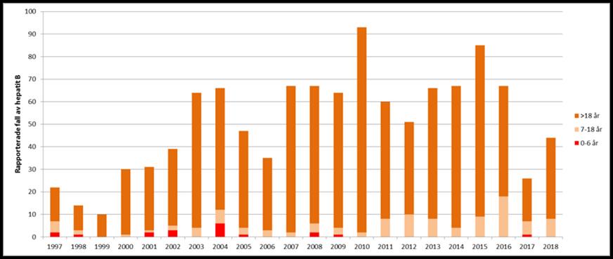 Hepatiter Hepatit A Sex fall varav fyra syskon födda efter 2010 som smittats under resa till Afrika. Dessutom ett par i 40- årsåldern som smittats i Sverige.