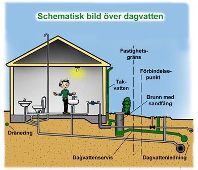 från spillvattenledningar Spill- och