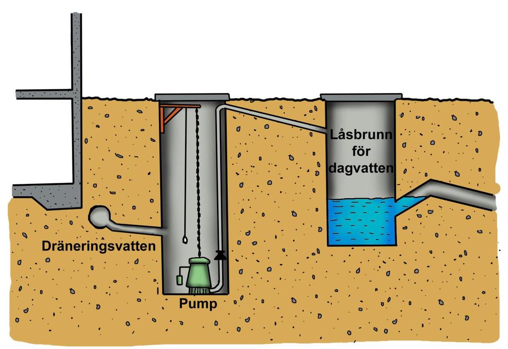 Pumpning av dräneringsvatten Det säkraste sättet att undvika att dagvatten tränger upp i dräneringsledningarna runt huset är att pumpa dräneringsvattnet.