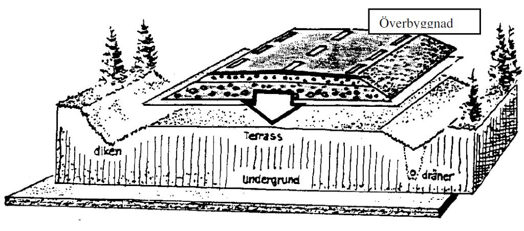 3 Litteraturstudie 3.1 Vägkroppens uppbyggnad Vid anläggandet av en väg är något av det första som sker en grov utjämning av befintlig mark terrassering.