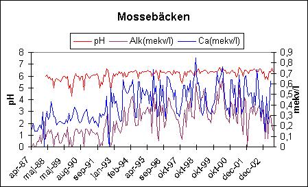 4.1.10 Mossbäcken Mossbäcken är en styrpunkt och har våtmarkskalkats sedan 1987 och kalkas årligen. Kalkdoserna har ej ändrats nämnvärt de senaste åren (lst med 2003:35).