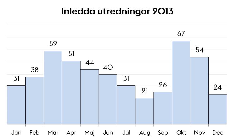 Sida 8 (9) Antal inledda utredningar per månad. Totalt inleddes 486 utredningar under året.