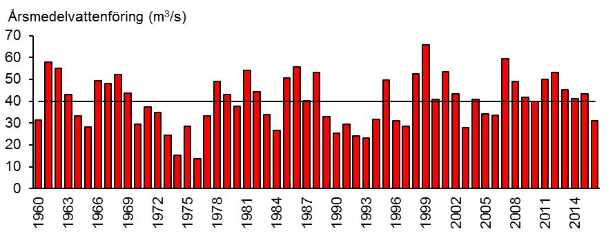 VATTENFÖRING Årsmedelvattenföringen i Vätterns utlopp (SMHI-station 1950) var 31,2 m 3 /s år 2016, vilket var 22 % lägre än medelvärdet för perioden 1960-2015 på 40,0 m 3 /s, och den lägsta