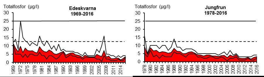 Figur 4. Årsmedelhalter för totalfosfor (röd yta) med min- och maxvärden (linjer) vid stationerna i Vättern vid Edeskvarna (1969-2016) och Jungfrun (1978-2016).