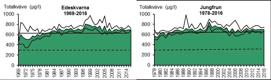 Årsmedelhalter för totalkväve (grön yta) med min- och maxvärden (linjer) vid stationerna i Vättern vid Edeskvarna (1969-2016) och Jungfrun (1978-2016).