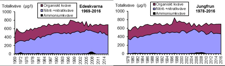 Årsmedelhalter för kväve och fördelning på olika kvävefraktioner, ammoniumkväve, nitrit- + nitratkväve och organiskt kväve, vid stationerna i Vättern vid Edeskvarna (1969-2016) och Jungfrun