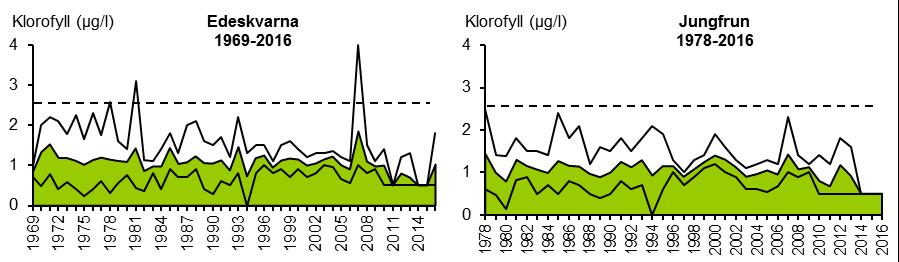 Figur 7. Kväve-/fosfor-kvot (årsmedelvärden för juni t.o.m. september) vid stationerna i Vättern vid Edeskvarna (1969-2016) och Jungfrun (1978-2016) samt stationen Tärnan i Vänern (1973-2016).