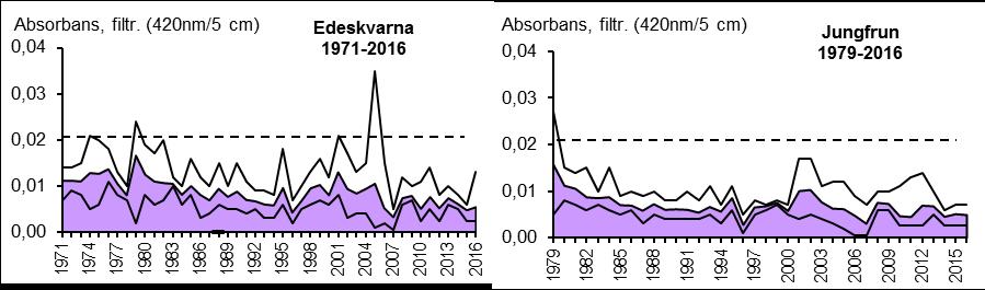 Figur 11. Årsmedelvärden för absorbans (lila yta) med min- och maxvärden (linjer) vid stationerna i Vättern vid Edeskvarna (1970-2016) och Jungfrun (1979-2016).