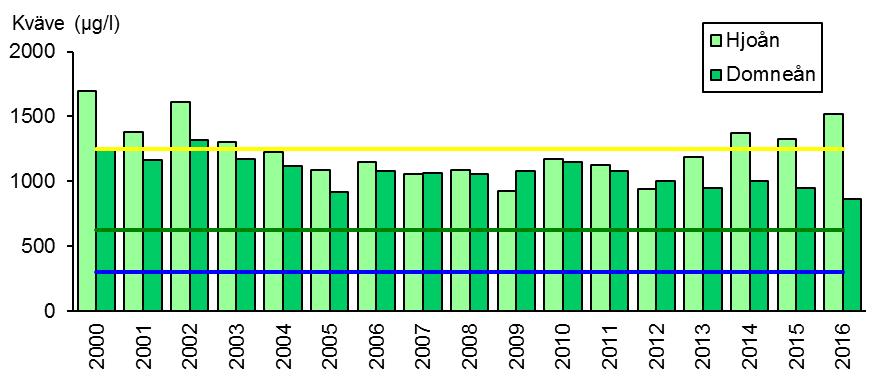 För totalkväve finns statistiskt signifikant minskande trender under 2000-talet på oftast eneller tvåstjärnig nivå för 13 stationer.