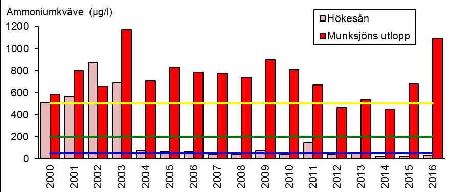 För nio av de 15 stationer där ammoniumkväve analyseras finns statistiskt signifikant minskande trender under 2000-talet på en-, två- eller trestjärnig nivå.