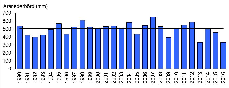 NEDERBÖRD År 2016 var den totala nederbördsmängden 331 mm vid SMHI:s väderstation på Visingsö (8405). Detta var 174 mm (34 %) mindre än medelvärdet för perioden 1990-2015 (figur 2).