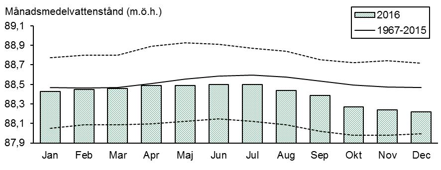 medelvattenståndet sedan år 2003 (figur 4). Det allra lägsta medelvattenståndet (88,07 meter över havet) under perioden noterades år 1976 och det högsta (88,75 meter över havet) år 1999.