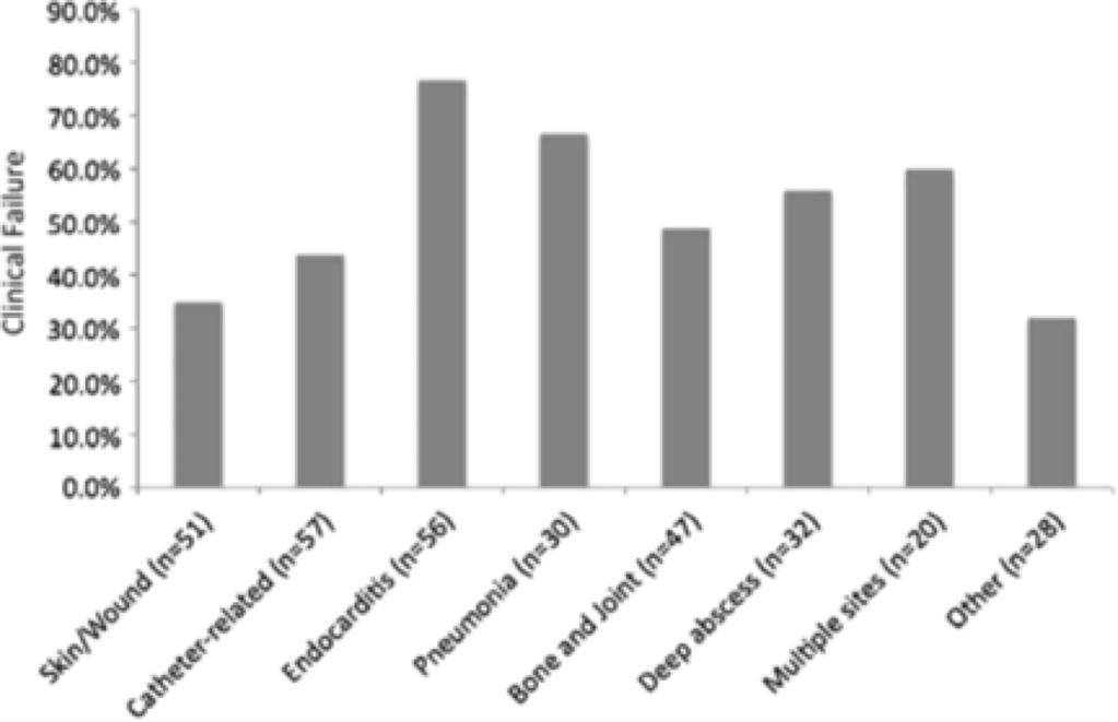 the other group includes miscellaneous sites of infection, such as urinary tract infection, intra-abdominal infection, and necrotizing fasciitis,