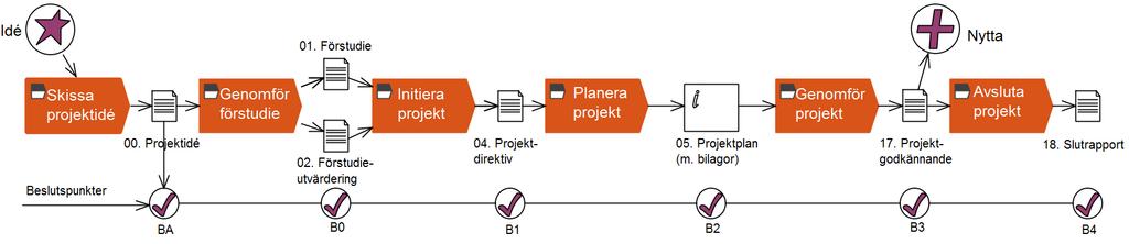 Projektets diarienummer är 2016-0999. 2.3 Projektprocessen och beslutspunkter Projektet följer Lilla Rattens projektprocess.