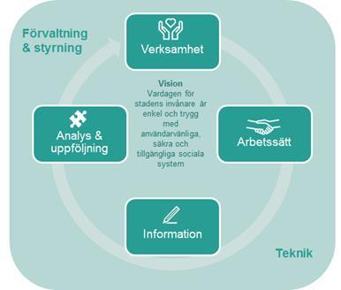 Strategi för modernisering av Stockholms sociala system 7 (27) Vision för moderniseringen av de sociala systemen Sociala system är en del av smarta staden som syftar till en socialt hållbar stad med