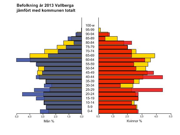 5.10 Vallberga Ortsbeskrivning Vallberga har vuxit fram som stationssamhälle och serviceort för omgivande jordbruksbygd. Järnvägen har numera flyttats från samhället men servicefunktionen kvarstår.