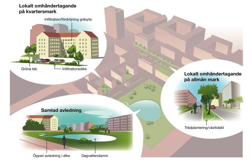Åtgärdsnivå för dagvatten i Stockholms stad Vid ny- och större ombyggnation ska dagvatten från hårdgjorda ytor fördröjas och renas i hållbara dagvattensystem.