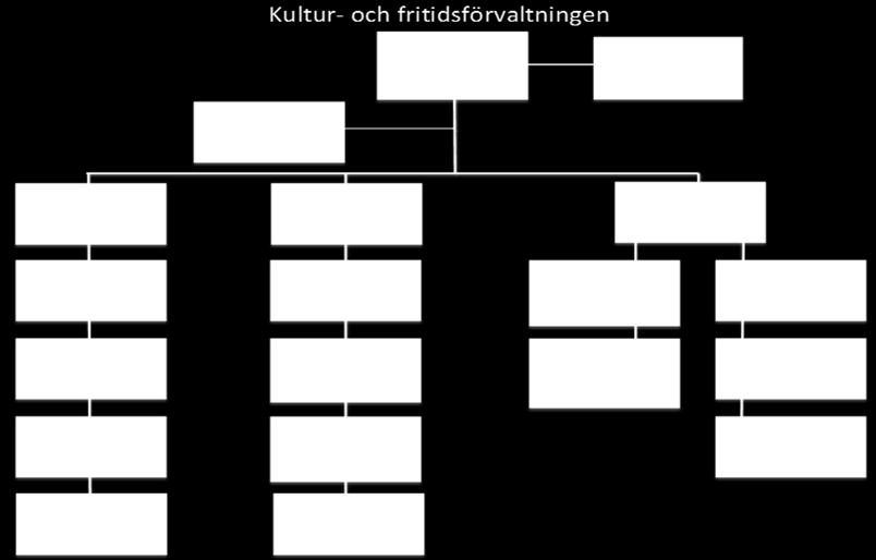 se Arkivbeskrivning för kultur- och fritidsnämnden Kultur- och fritidsnämndens organisation och historik