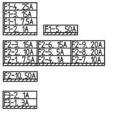 Säkringar placerade vid F1, F2 och F3 Beskrivning Elsystem Säkringarna är i möjligaste mån samlade i central F1, F2 och F3. En översiktlig ritning visar säkringarnas placering i husbilen.